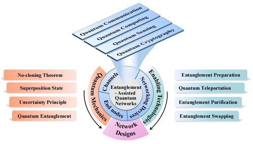 糾纏輔助的量子網絡 原理、技術、發展與挑戰