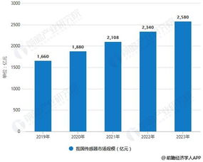 2019年中國傳感器行業市場現狀及趨勢 融合物聯網、創新集群與網絡技術驅動發展